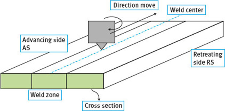Fig. 1 Schematic drawing of friction stir welding.