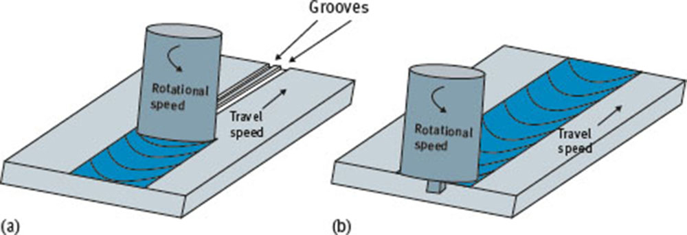 Fig. 2 Schematic drawing of (a) FSP cover pass using pin-less tool (b) FSP pass.