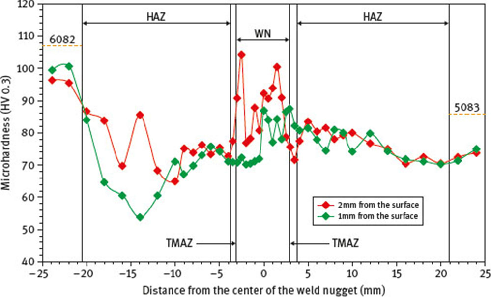 Fig. 11 Microhardness distribution of the weld with the addition of CNTs. The transverse lines referred to the limits of the zones for the case of hardness distribution realized at 2 mm under the surface.