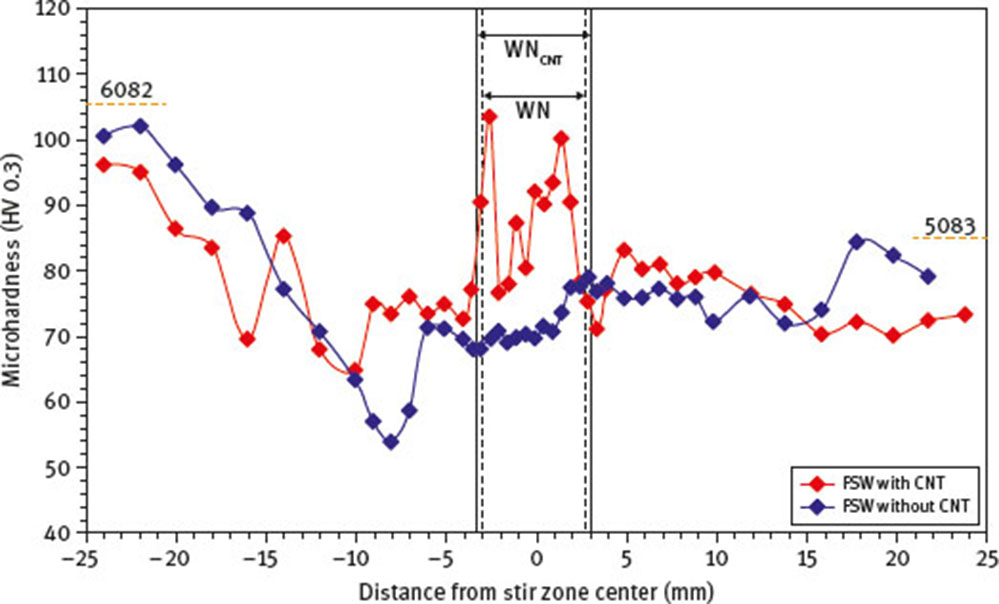 Fig. 12 Microhardness distribution (2 mm under the surface) of the welds, with and without CNTs.