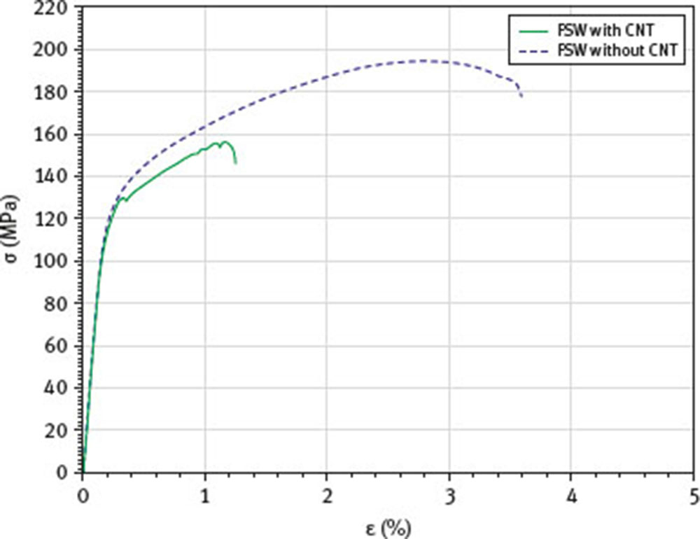 Fig. 13 Stress-strain curves for the welds with and without CNT reinforcement.