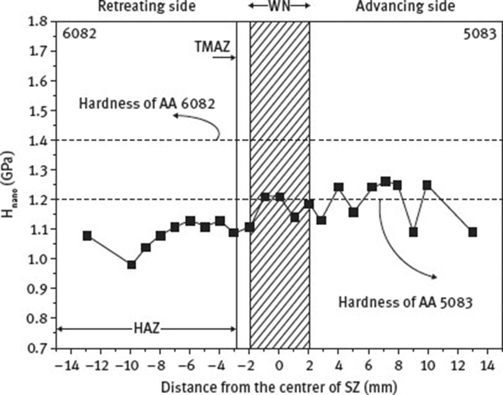 Fig. 15 Nanohardness distribution of the weld with the addition of CNTs obtained from nanoindentation experiments at 400 nm maximum penetration depth (2 mm under the surface).