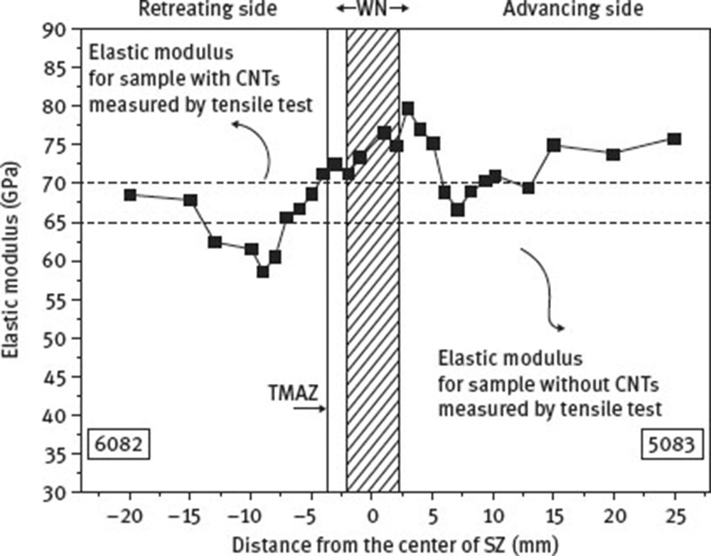 Fig. 16 Elastic modulus distribution of the weld with the addition of CNTs obtained from nanoindentation experiments at 400 nm maximum penetration depth (2 mm under the surface).