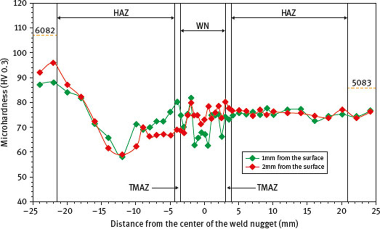 Fig. 20 Microhardness distribution of specimen 2 with the addition of CNTs. The transverse lines referred to the limits of the zones for the case of hardness distribution realized at 2 mm under the surface.
