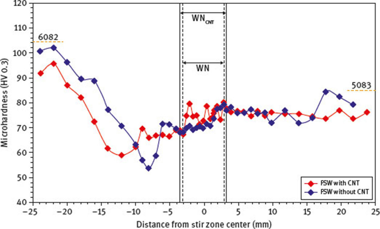 Fig. 21 Microhardness distribution (2 mm under the surface) of the welds, with and without CNTs.