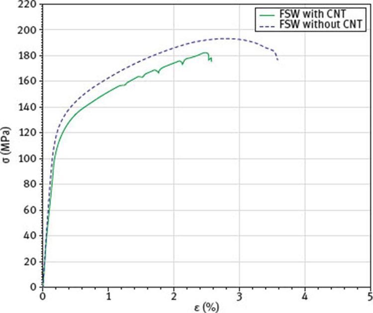 Fig. 22 Stress – strain curves for the welds with and without CNT reinforcement.