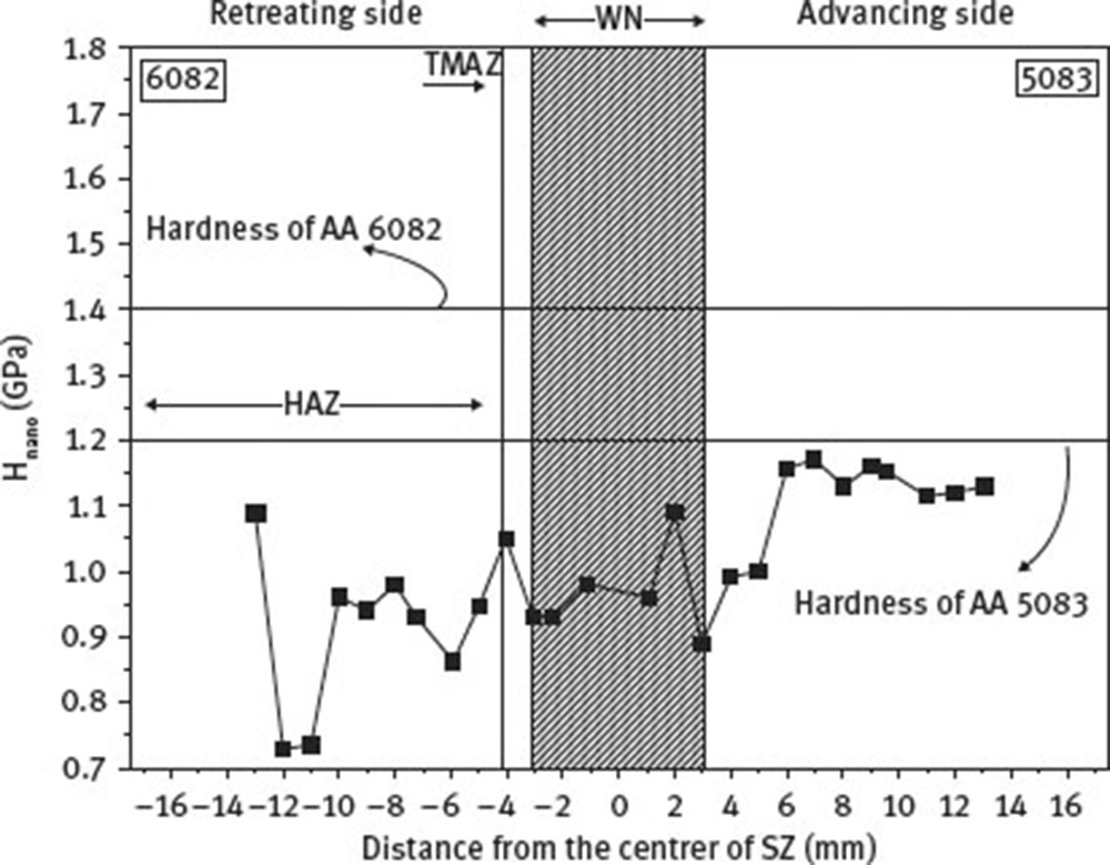 Fig. 24 Nanohardness distribution of the weld with the addition of CNTs obtained from nanoindentation experiments at 400 nm maximum penetration depth (2 mm under the surface).