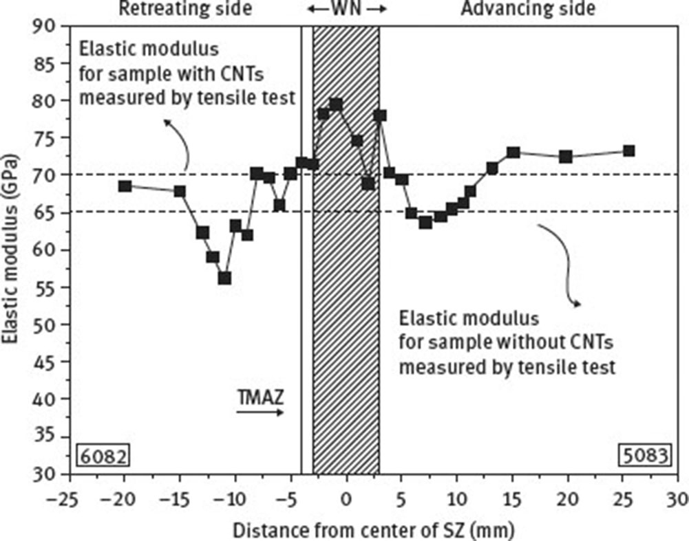 Fig. 25 Elastic modulus distribution of the weld with the addition of CNTs obtained from nanoindentation experiments at 400 nm maximum penetration depth (2 mm under the surface).
