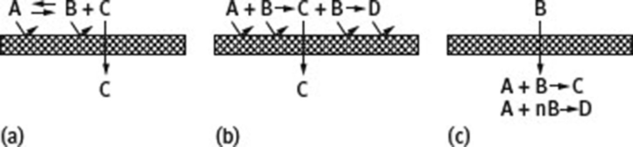 Fig. 5 Major benefits of using membrane reactors: (a) improved conversion; (b), (c) increased selectivity.