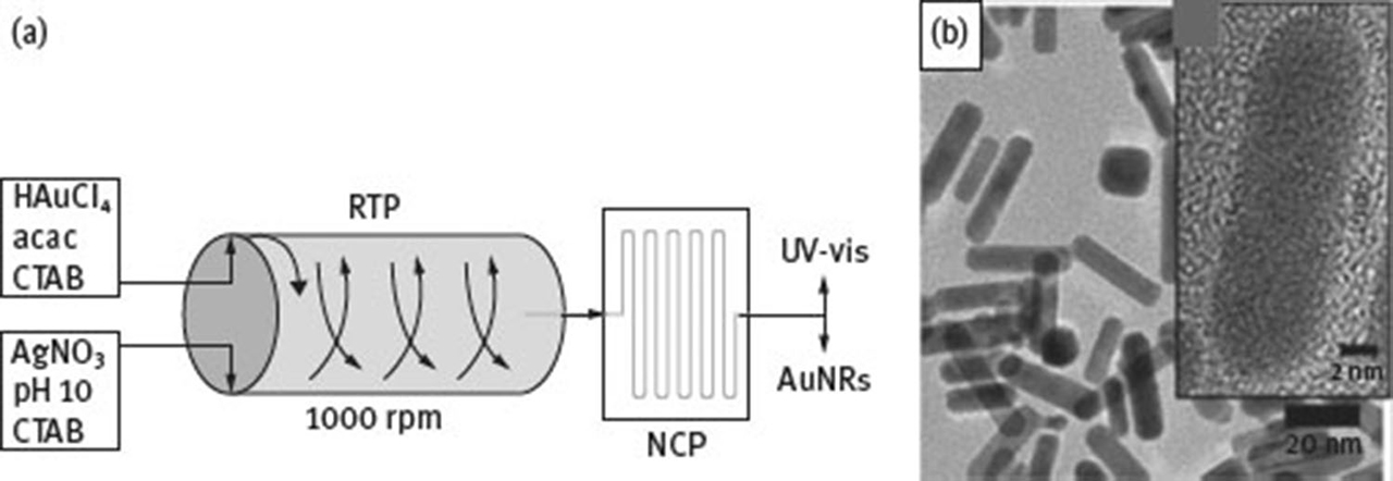 Fig. 6 Pictorial representation of (a) continuous flow setup, (b) HRTEM images of gold nanorods (reproduced by permission of The Royal Society of Chemistry) [40].