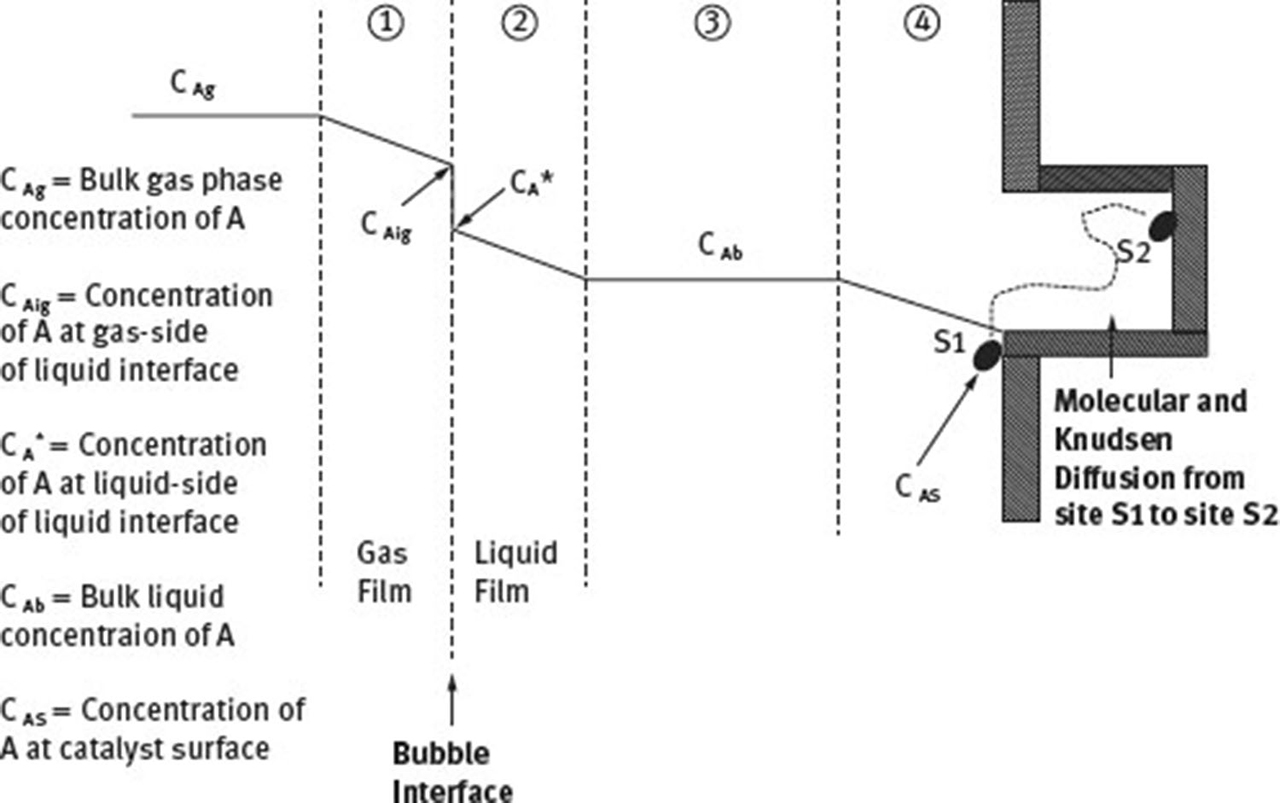 Fig. 1 Resistances at the gas-liquid and liquid-catalyst interfaces in a three-phase reactor system.