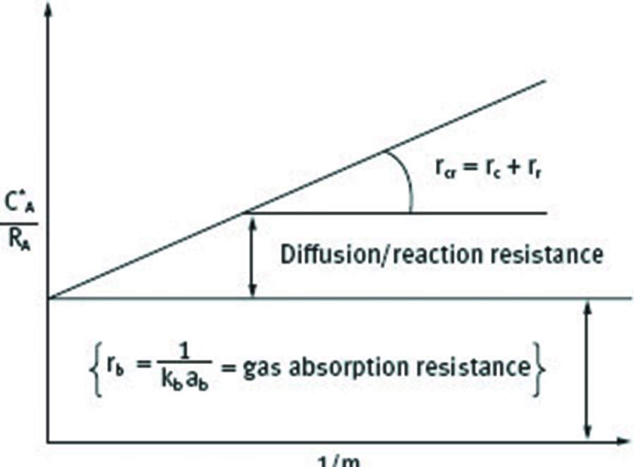 Fig. 2 Plot of equilibrium dissolved gas concentration/reaction rate versus reciprocal catalyst loading, showing magnitude of resistances at the gas-liquid interface and catalyst particle.