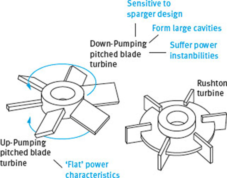 Fig. 4 Pitched blade and Rushton turbines and their characteristics.
