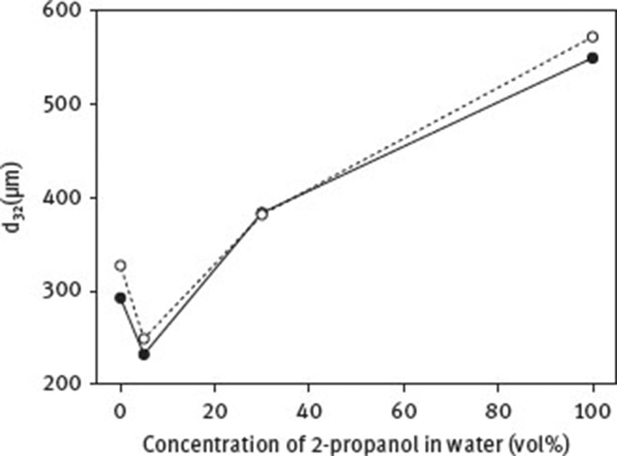 Fig. 7 Bubble diameter, d32, versus concentration of 2-propanol in water during (◦) and post reaction (•). Reprinted from Hu et al. © [9], with permission from Elsevier.