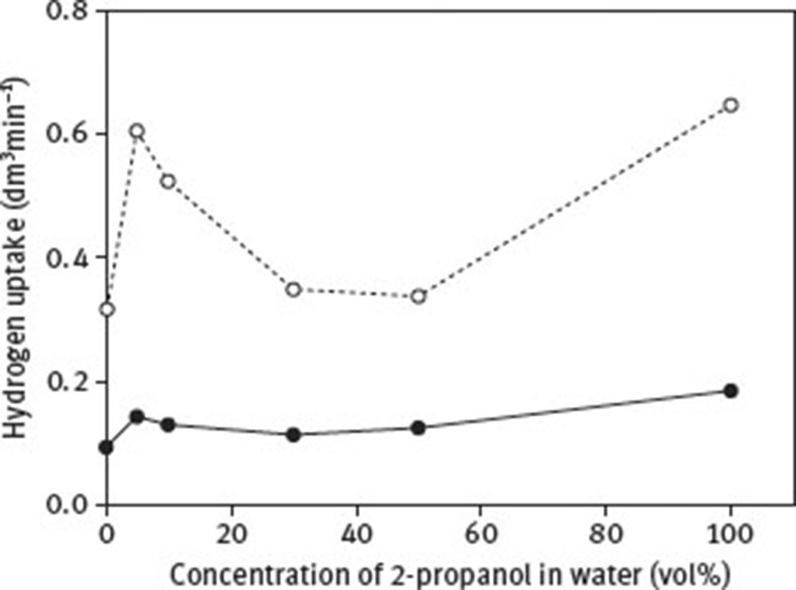 Fig. 8 Reaction rate versus concentration of 2-propanol in water for hydrogenation of 0.2 M 2-butyne-1,4-diol:• first step; ◦ second step. Reprinted from Hu et al. © [9], with permission from Elsevier.
