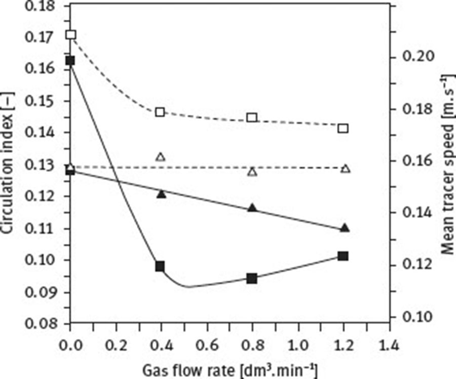 Fig. 11 Circulation index (mean tracer speed/impeller tip speed) at different volumetric gas flow rates at N = 483 min−1 for (▪) 45° PBTD, (⏶) 30° PBTD, (◽) 45° PBTU, and ((⃤) 30° PBTU. Reprinted from Fishwick et al. © [12], with permission from American Chemical Society.