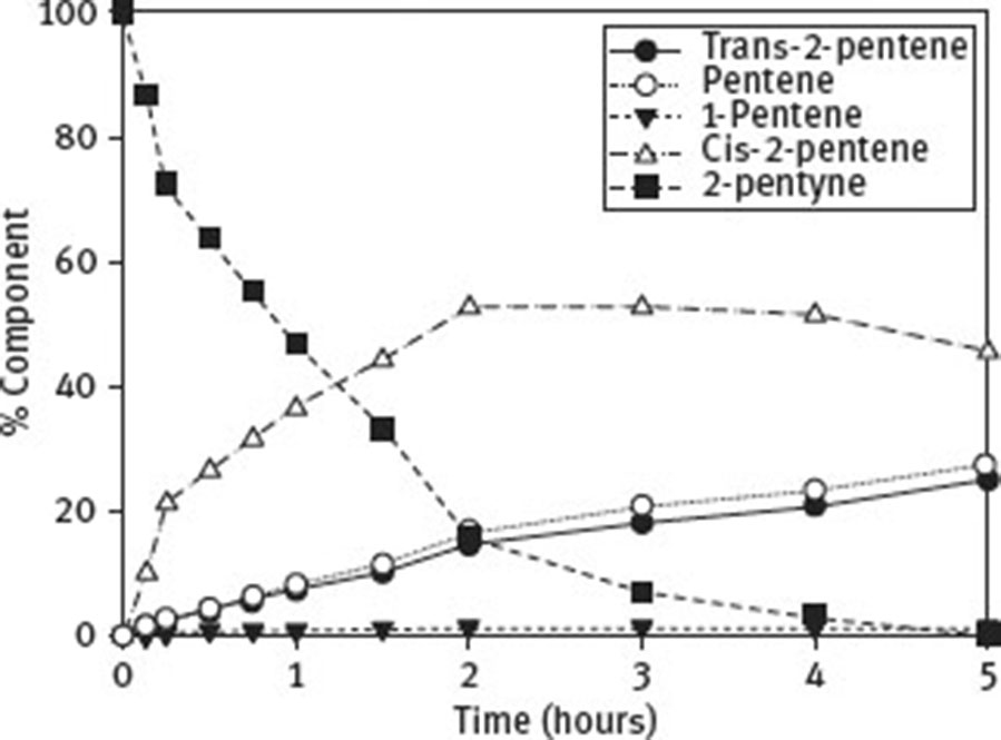 Fig. 13 Concentration profle for 2-pentyne hydrogenation in isopropanol using 5 wt % bio-Pd as a catalyst and a stirring speed of 445 rpm. The bacterial strain used in the catalyst preparation was D. desulfuricans. Reprinted from Bennett et al. © [54], with permission from Elsevier.