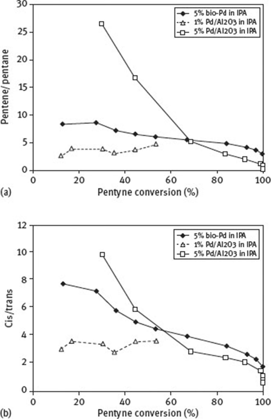 Fig. 14 (a) Pentene/pentane versus 2-pentyne conversion for hydrogenations catalyzed by 5 wt % bio-Pd and 1 % and 5 % Pd/Al2O3 in isopropanol. (b) Cis/trans-2-pentene ratio versus 2-pentyne conversion for hydrogenations catalysed by 5 wt % bio-Pd and 1 % and 5 % Pd/Al2O3 in isopropanol. Reprinted from Bennett et al. © [54], with permission from Elsevier.