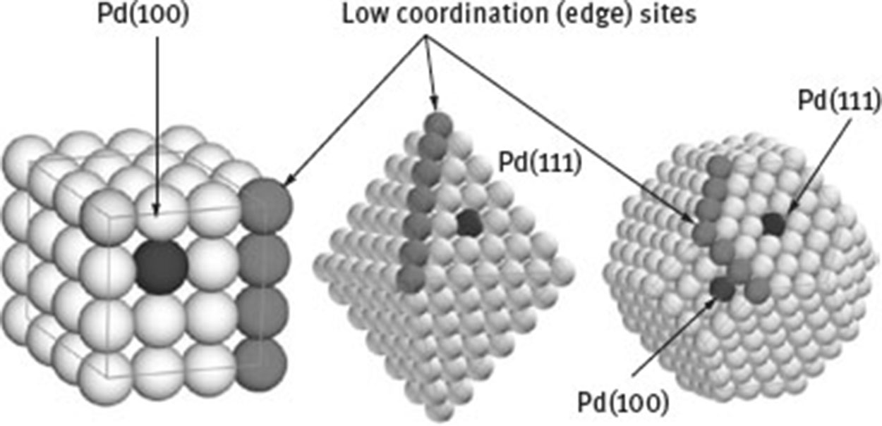 Fig. 15 Illustration of the crystallographic facets of palladium, showing edge and terrace sites (Pd(100) and Pd(111)). Adapted from Crespo-Quesada et al. © [55], with permission of American Chemical Society.