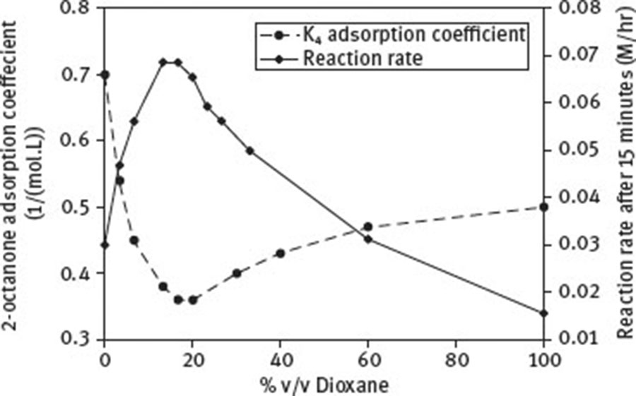 Fig. 17 Effects of heptane–dioxane solvent composition upon reaction rate and ketone adsorption coefficient. Reaction conditions: T = 343.15 K; PAir = 1 bar; Ci = 0.248 M; stirring speed = 22.5 s−1. Reprinted from Mounzer et al. © [73], with permission from Elsevier.