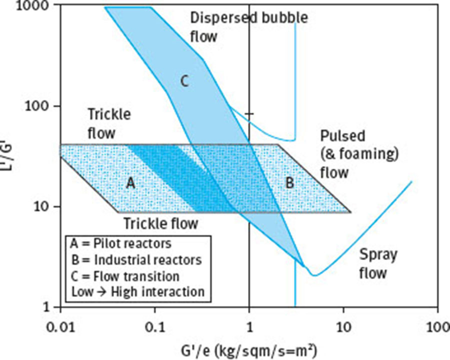 Fig. 20 Flow map for a trickle bed reactor, after Baker [93]. Notation: L′, liquid mass velocity; G′, gas mass velocity; e, voidage.