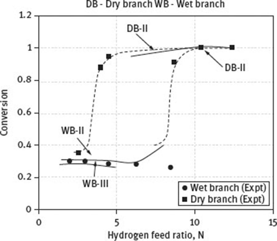 Fig. 22 Multiplicity behavior of trickle bed reactors with a volatile liquid phase: conversion dependence on hydrogen to cyclohexene ratio. Reprinted from Khadilkar et al. © [104], with permission from Elsevier.