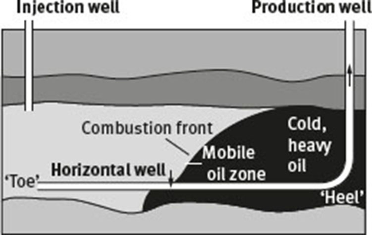 Fig. 23 Schematic diagram showing heavy oil recovery using Toe-to-Heel Air Injection method (THAI). Reprinted from Shah et al. © [121], with permission from Royal Society of Chemistry.