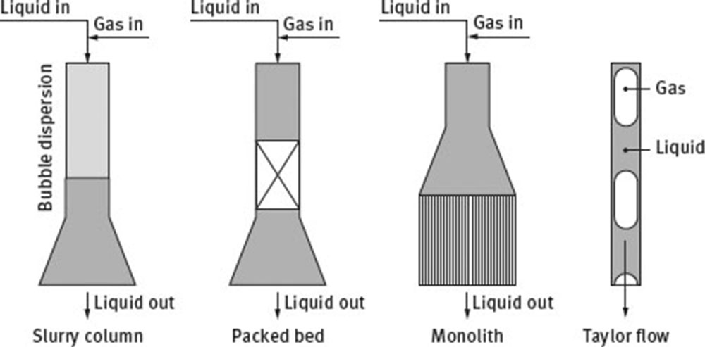 Fig. 26 Schematic diagram illustrating the CSTR, packed bed, single capillary, 5 cm diameter monolith and 10 cm diameter monolith operation in the CDCR.