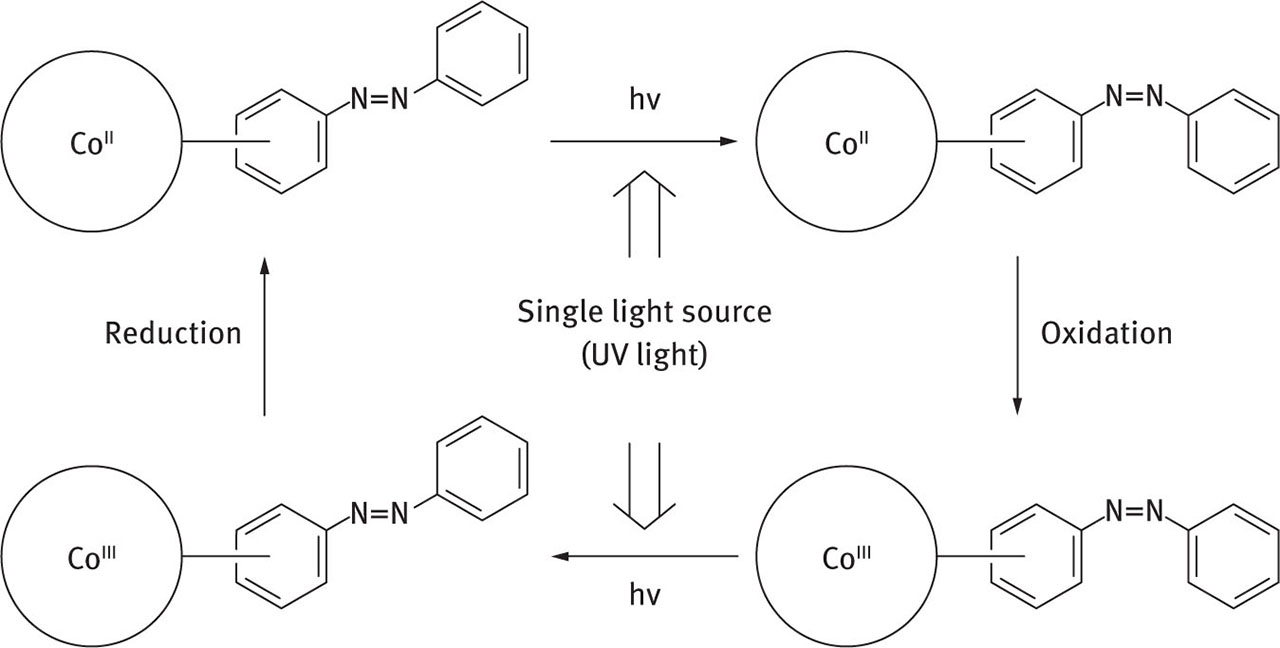 Fig. 5 Reversible isomerisation using a single light source and redox reaction. Reprinted with permission from [28]. Copyright (2005) American Chemical Society.