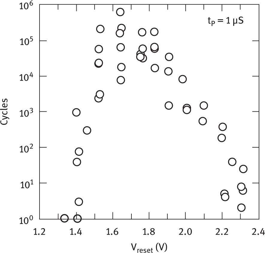 Figure 16 Effect of reset voltage amplitude on pulse endurance of an HfSiOx-based ReRAM. The endurance significantly decreased at higher reset voltage [93.