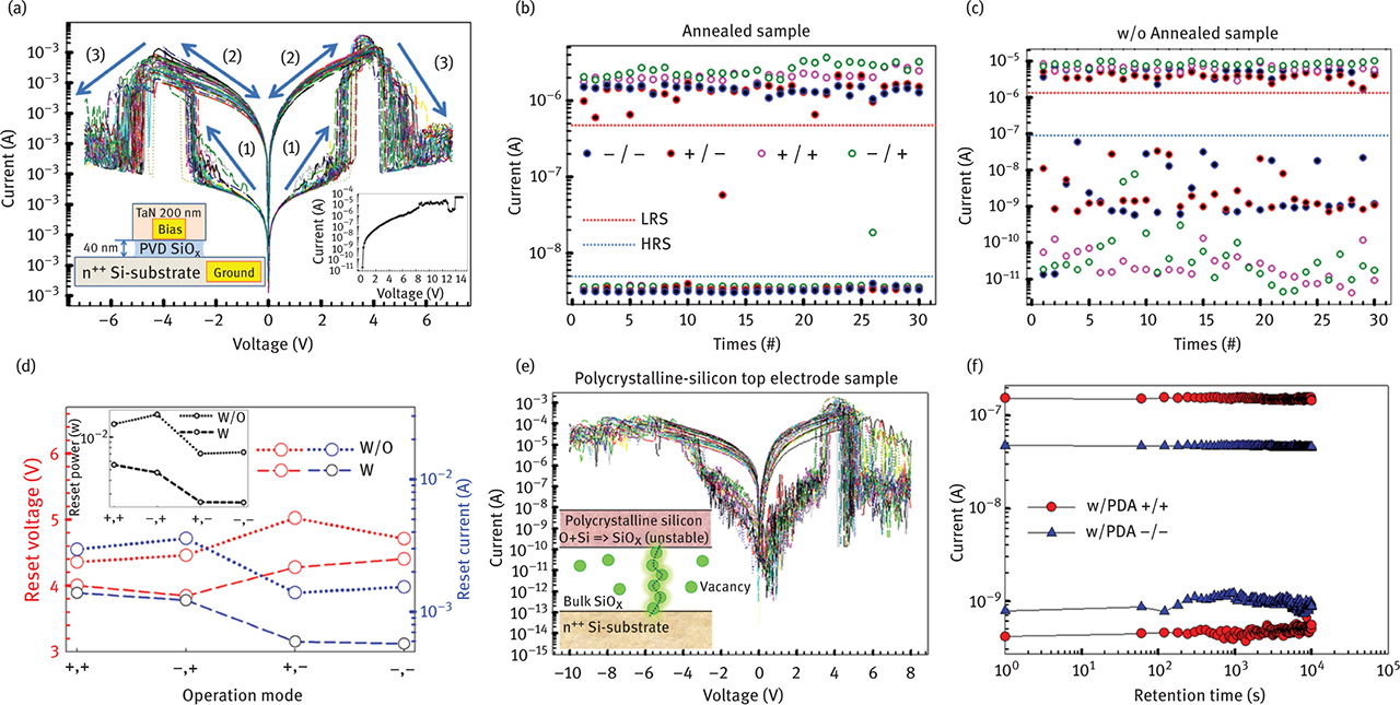Fig. 1(a) Thirty cycles of resistive switching behavior in samples with PDA. Arrows indicate voltage sweep directions. Left and right insets show a schematic representation of the TaN/SiO2/n++ Si-substrate structure and an I–V plot of electroforming data, respectively. (b) and (c) Polarity dependence of LRS and HRS distributions across 30 cycles for samples (b) with and (c) without 5 min 500°C PDA in O2. In (b), −/− means negative SET/negative RESET. (d) Polarity dependence of RESET voltage, RESET current, and RESET power (inset) for samples with and without PDA. (e) Polycrystalline-silicon top electrode device switching characteristics and O− ion reaction with Si in polycrystalline-silicon electrode to form SiOx (inset). (f) Retention test at room temperature for samples without PDA in positive and negative polarity conditions.