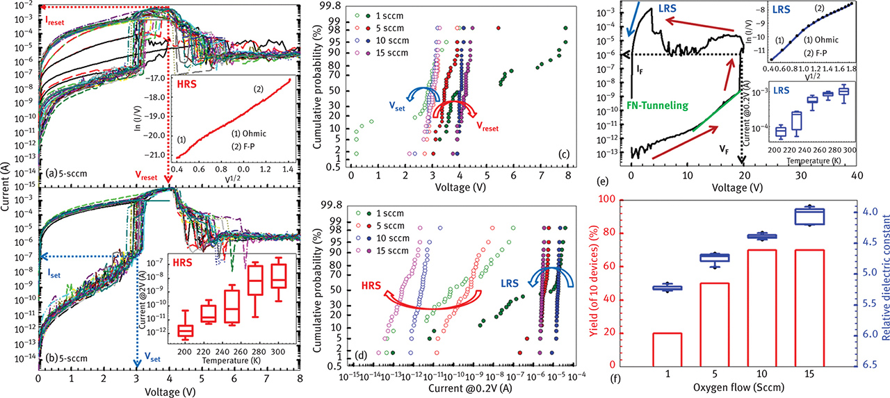 Fig. 2 Thirty cycles of unipolar switching behaviors of samples deposited using reactive sputtering with (a) 5 sccm of O2 and (b) 10 sccm of O2 with compliance current of 1 mA applied during the set process. Top and bottom insets show a plot of ln(I/V) versus V1/2 and a plot of current versus temperature in HRS. Distribution of (c) VSET/VRESET and (d) HRS/LRS current as a function of O2 flow. (e) Electroforming I–V response of 15-sccm (Standard cubic centimeter per minute) sample. Right top and right bottom insets show a plot of ln(I/V) versus V1/2 and a plot of current versus temperature in LRS. Arrows indicate voltage sweep directions. (f) Device yield and relative dielectric constant as function of oxygen flow rate in SiOx deposition process.