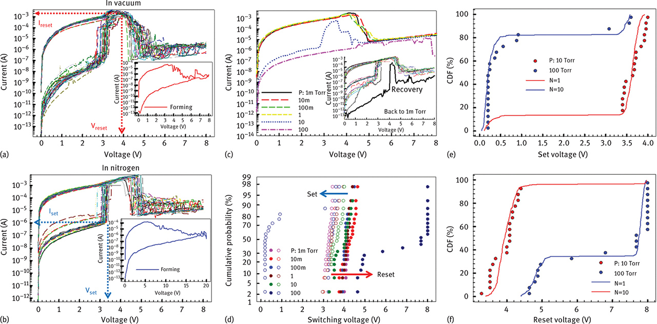 Fig. 3 The resistive switching behaviors and forming processes (insets) in (a) vacuum and (b) N2 ambients. (c) Average current for 20 SET/RESET cycles for different pressures of 20% O2–N2 and the device recovery process in vacuum (inset). (d) Cumulative probability of switching voltage as function of 20% O2–N2 pressure. Initiation of resistive switching failures above 10 Torr of 20% O2–N2 mixture showing the cumulative distribution function using bi-modal Monte Carlo simulation fitting for (e) SET and (f) RESET voltage.