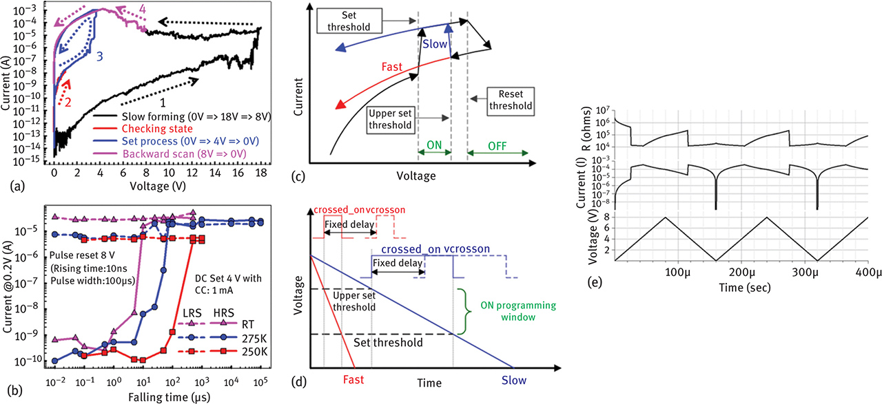 Fig. 4(a) The backward-scan effect during a DC sweep: (1) Forming voltage sweep with slow rate (1,000 points in sweep range); (2) check of device state using a DC sweep from 0 V to 1 V; (3) SET process using a 4 V forward/reverse DC sweep with 1 mA compliance current limit; and (4) backward-scan effect in the SiOx device. (b) The backward-scan effect using AC pulses with controlled falling times versus temperature. The fast (red) and slow (blue) backward voltage sweeps are plotted in (c) I–V and (d) V–t form. In (d), the crossed_on and vcrosson signals linked to the time axis are used to determine whether the device will switch from the OFF to ON state. (e) Resistance (R), current (I), and voltage (V) simulation results demonstrating that the device switches from OFF to ON state during a slow backward voltage sweep.
