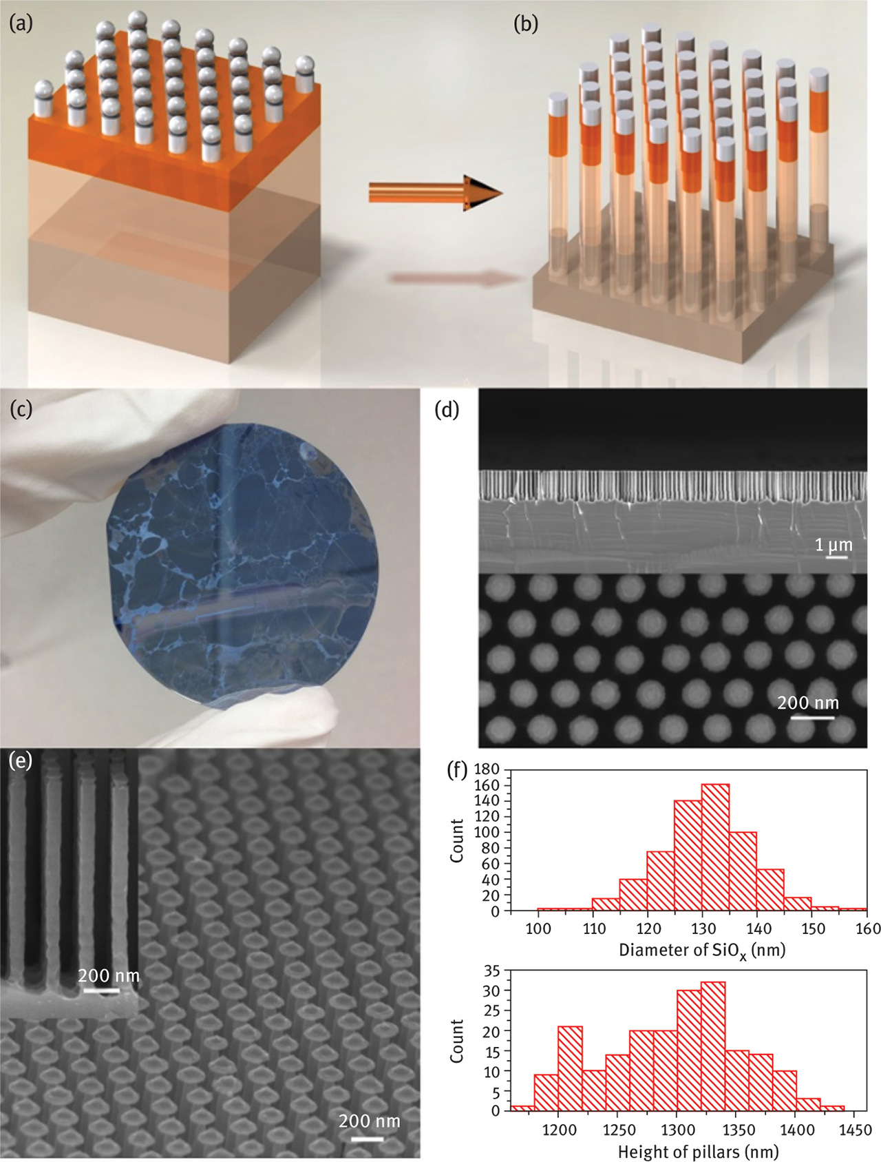 Fig. 5 1D–1R fabrication process using DSE and device electrical characteristics: (a) Transfer of NSL pattern to SiOx hard-mask deposited on epitaxial P++/N+/N++ Si wafer. (b) DSE process in Bosch mode to form a self-aligned 1D–1R NP architecture. (c) Wafer scale and (d) and (e) SEM images of 1D–1R NPs. (f) Statistical distribution of nanopillar diameter and height.