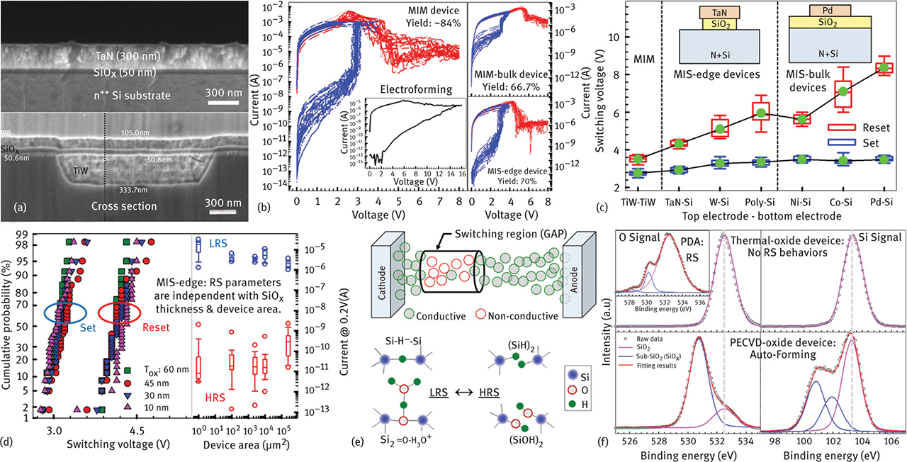 Fig. 6(a) SEM images of TaN/SiOx/n++Si (MIS) structure in upper panel and TiW/SiOx/TiW (MIM) structure in lower panel. The MIM image is a composite (dashed line) showing the two ends of a single, 20-μm-wide, planarized TiW electrode. (b) Thirty cycles of unipolar switching I–V plots for MIM (electroforming process shown in the inset), MIS-bulk, and MIS-edge devices with corresponding yield labeled. (c) Effects of electrode material on SET and RESET switching voltages in MIM, MIS-edge, and MIS-bulk devices. The inset shows schematic of device structures of Mis-bulk and Mis-edge devices mean and represent in Fig.6 (c). (d) RS parameter dependence on SiOx thickness and device area in MIS-edge devices. (e) Physical representation of conductive filament with switching region (GAP) containing a mixture of conducting and nonconducting defect complexes. (b) Hypothesized defect complex in LRS (left) and HRS (right) representing potential electrochemical reaction products involved in switching, where the transfer of a single proton between two defects is responsible for RS. (f) O-1s and Si-2p XPS spectra and fitting results for low-pressure chemical vapor deposition thermal oxide, sputtered oxide with postdeposition anneal (PDA) treatment, and plasma-enhanced chemical vapor deposition oxide.