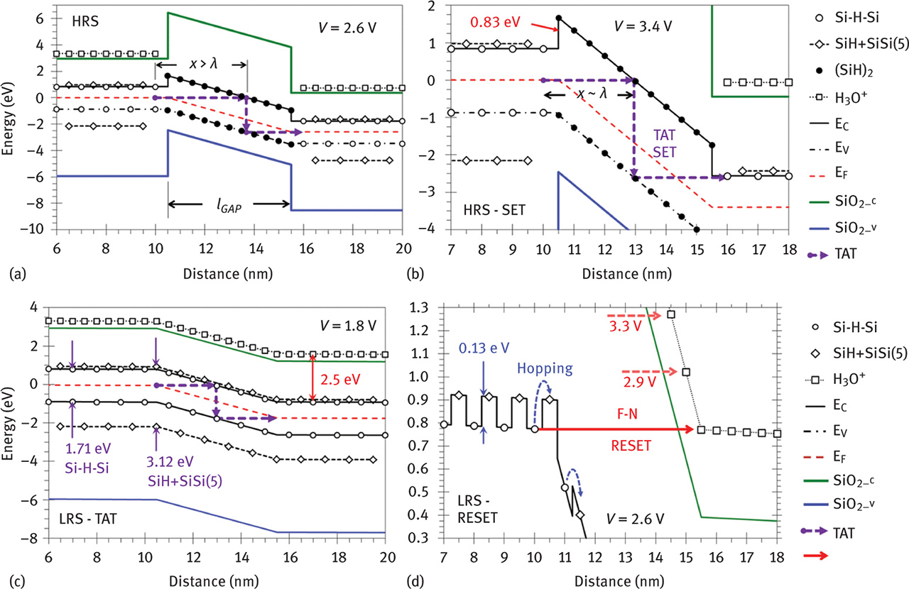 Fig. 7 Energy band diagrams plotting electron potential energy versus distance along the conductive filament in the HRS. (a) Switching region with length lGAP = 6 nm filled with (SiH)2 defects for device biased to 2.6 V. (b) Energy barrier of 0.83 eV to electron transport from Si–H–Si defects into (SiH)2 defects and trap-assisted tunneling (TAT) to induce the SET transition at 3.4 V. Tunneling distance x and characteristic tunneling length λ are labeled in both plots to demonstrate the dependence of x on device bias. (c) Energy band diagram plotting electron potential energy versus distance along the conductive filament in the LRS. Switching region is filled with Si–H–Si, SiH + SiSi(5), and H3O+ defects showing available TAT pathway at 1.8 V bias. The effective bandgaps of the Si–H–Si and SiH + SiSi(5) defects and the 2.5 eV separation between Si–H–Si and H3O+ are labeled. (d) Energy barrier of 0.13 eV to electron hopping from Si–H–Si to SiH + SiSi(5), and F–N tunneling into H3O+ defects to induce the RESET transition at 2.6 V. Increasing bias above 2.6 V allows electron injection into neighboring H3O+ defects at 2.9 V and 3.3 V (dashed horizontal arrows), thus forming a conductance gap in the HRS.