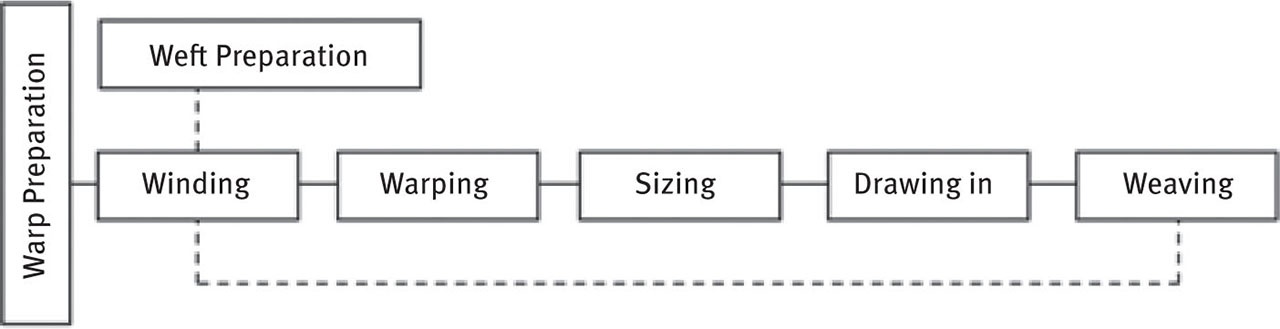 Fig. 2 Flow of the weaving process.