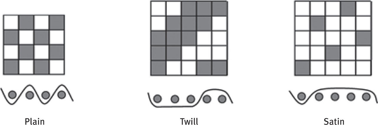 Fig. 10 Basic weaves and their cross sectional view.