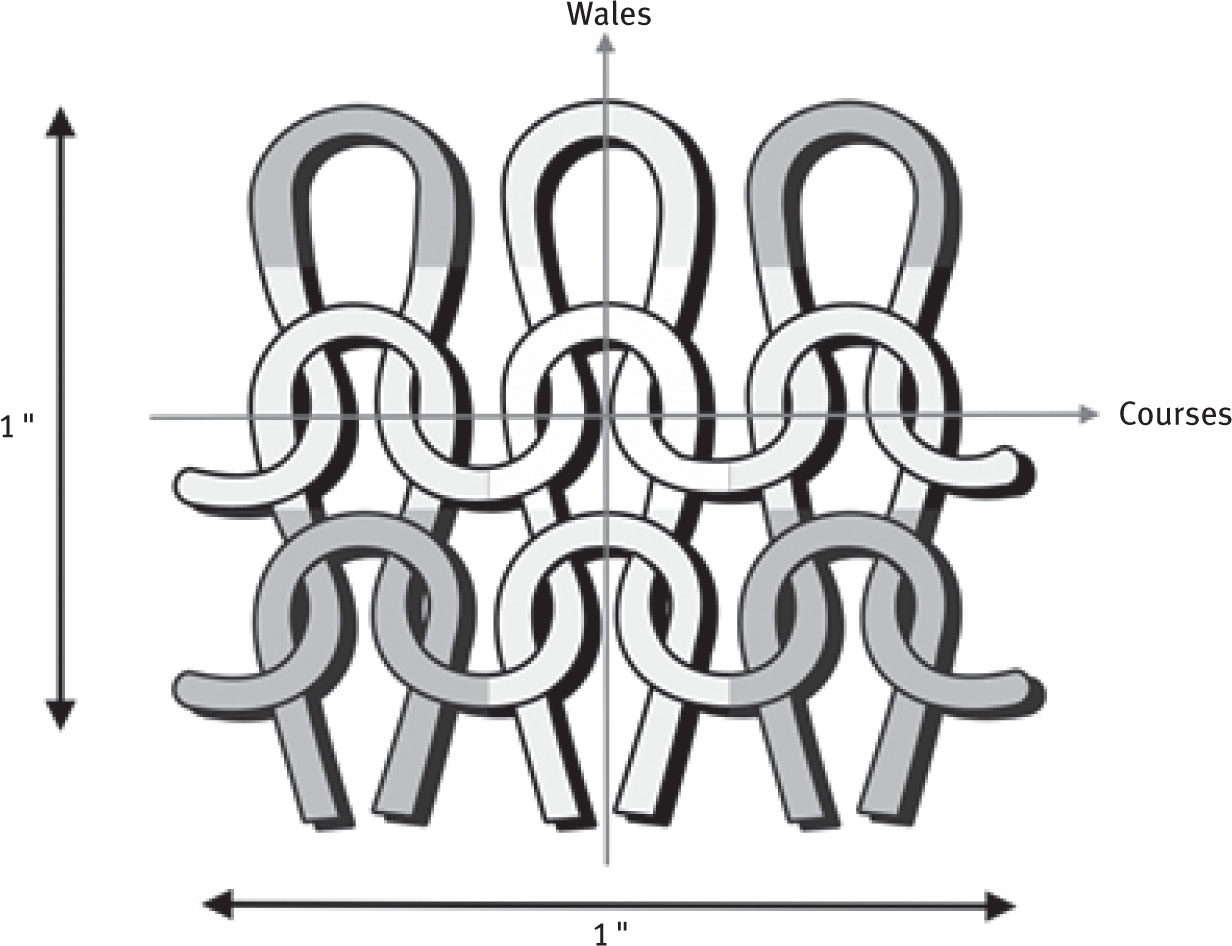Fig. 20 Schematic pattern of a knitted fabric.