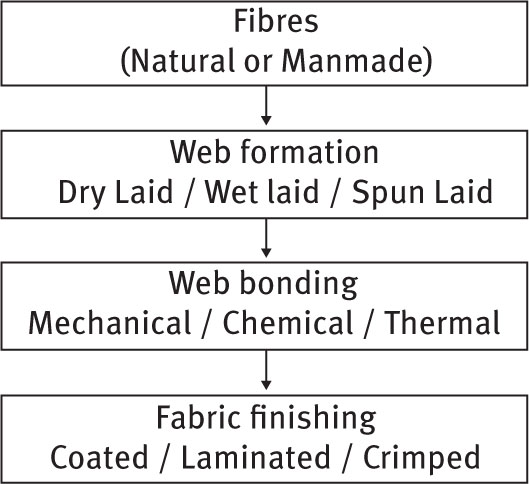 Fig. 24 Nonwoven production steps.