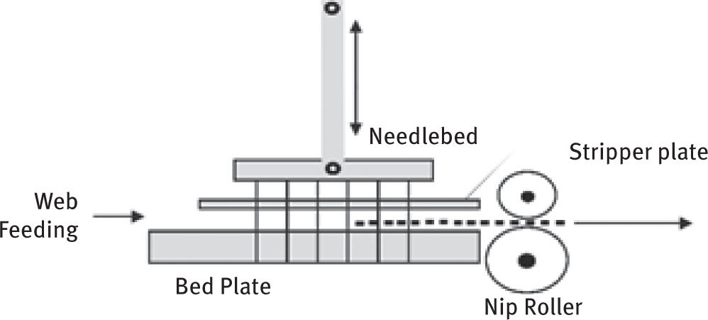 Fig. 30 Schematic representation of needle punching technique [22].