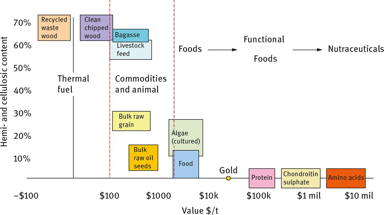 Figure 1: Correlation of dry weight cellulose and hemicellulose content to value in $ per ton. Note that the x-axis is logarithmic.