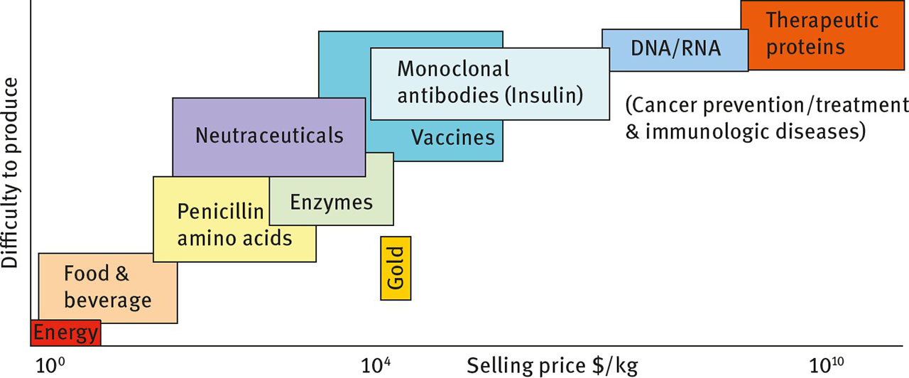 Figure 4: Value in US $ per kg (x-axis) versus indicative difficulty to produce different products sourced from biomass and biomass-derived sugars. As the requirement for high purity increases, so too does the number of unit operations required to produce the final product. Note that the x-axis is a logarithmic scale.
