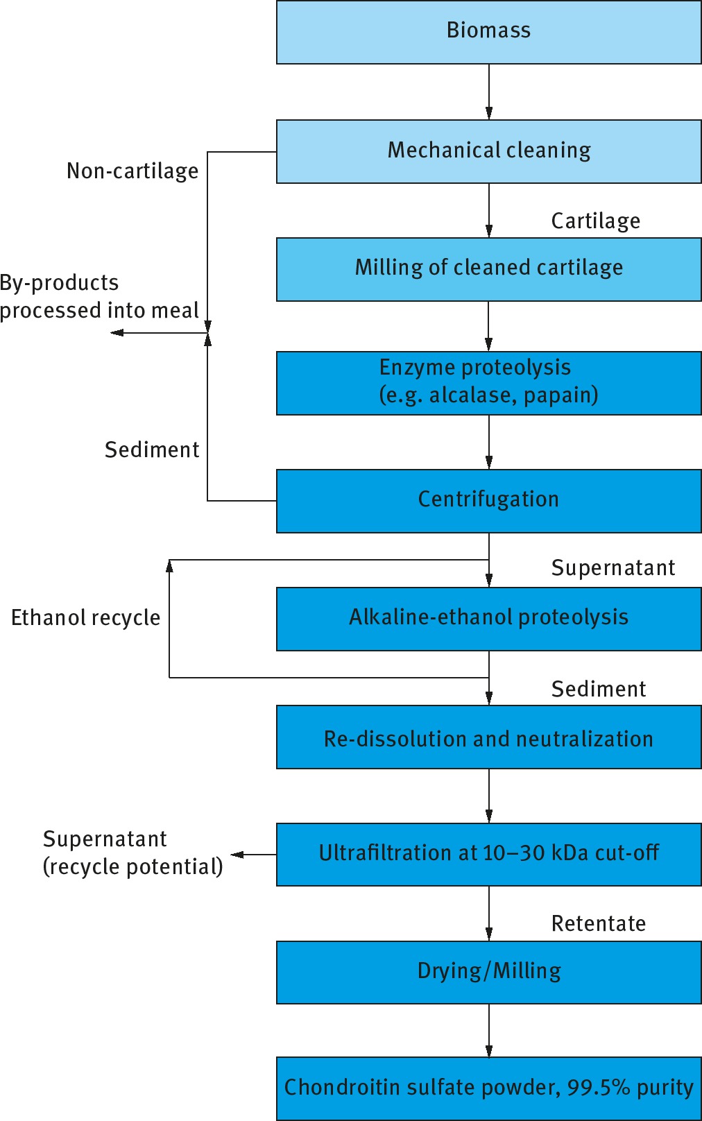Figure 8: Block diagram of a bioprocess for the manufacture of 99.5% purity chondroitin sulfate.