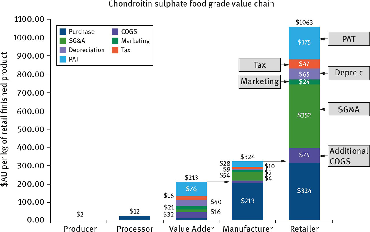 Figure 9: Graph showing the costs for producing chondroitin sulfate at various stages in the value chain. SG&A: Selling, General and Administrative Expenses. COGS: Cost of Goods Sold: the costs of making the products to be sold later. PAT: Profit after tax [20].