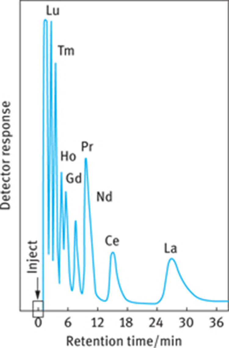 Figure 1: Separation of selected lanthanides (20 mg/L) on a sulfonated gel-type resin using 2 mmol/L ethylenedi- ammonium and 2 mmol/L tartrate (pH 4.5) as eluent. Conductivity detection [28].