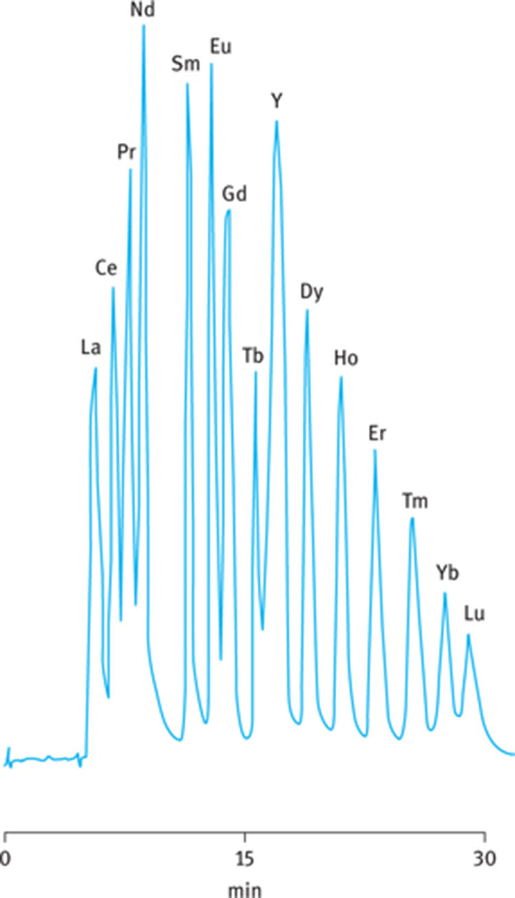 Figure 2: Chromatograms of separating REE-oxalate complexes by ion pair chromatography [22]. Column: Supelcosil LC-18 (5 μm, 150 × 4.6 mm); mobile phase: 0.5 mmol/L oxalic acid–2.5 mmol/L tetrabutylammonium hydroxide (pH 4.6; detection at 658 nm following post-column derivation with Arsenazo III.