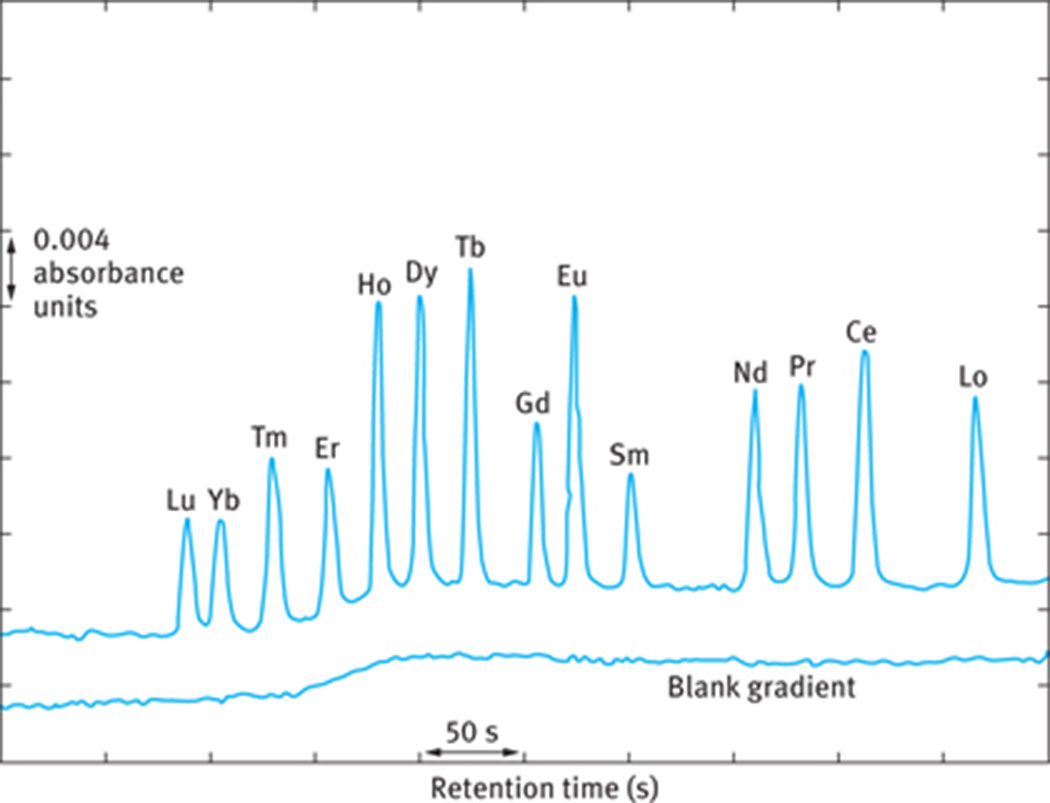 Figure 3: Gradient separation of the lanthanides: Supelcosil LC18 column; linear program at pH 4.6 from 0.05 mol/L HIBA to 0.40 mol/L HIBA over 10 min at 2.0 mL/min; modifier, l-octanesulfonate at 0.01 mol/L; detection at 653 nm after post-column reaction with Arsenazo III; sample, 5 μL of solution containing 10 μg/mL of each lanthanide [45].