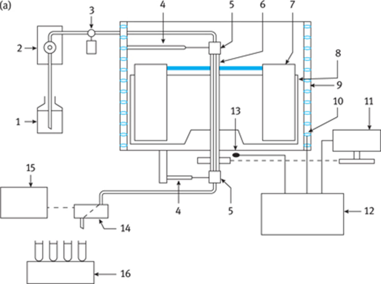 Figure 4: (a) The system of centrifugal partition chromatography [4]. 1, the solvent reservoir; 2, high-pressure constant flow pump; 3, sample injector; 4, the joint of sealed rotating connection device; 5, the sealed rotating connection device; 6, rotation axis; 7, column storage chamber; 8, rotator; 9, heating and cooling device; 11, motor; 12, controller of temperature and speed; 13, speed-controlled sensor; 14, monitor; 15, recorder; 16, collector. (b) The rotator of centrifugation distribution chromatography [4]. 1, centrifugal rotator; 2, the sealed rotating device; 3, column storage chamber; 4, connecting pipe; 5, column storage chamber connecting pipe.